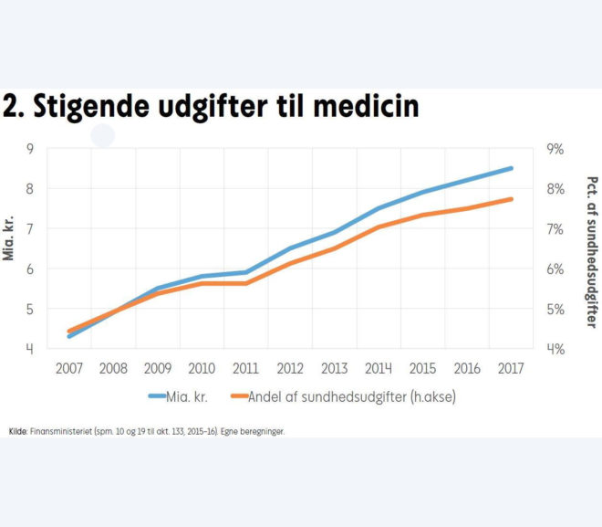 Stigende udgifter til medicin