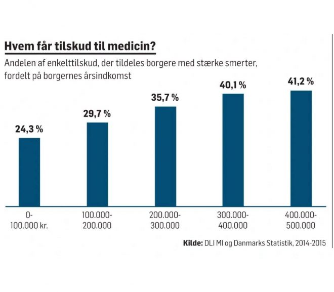 Ulighed i sundhed og medicintilskud